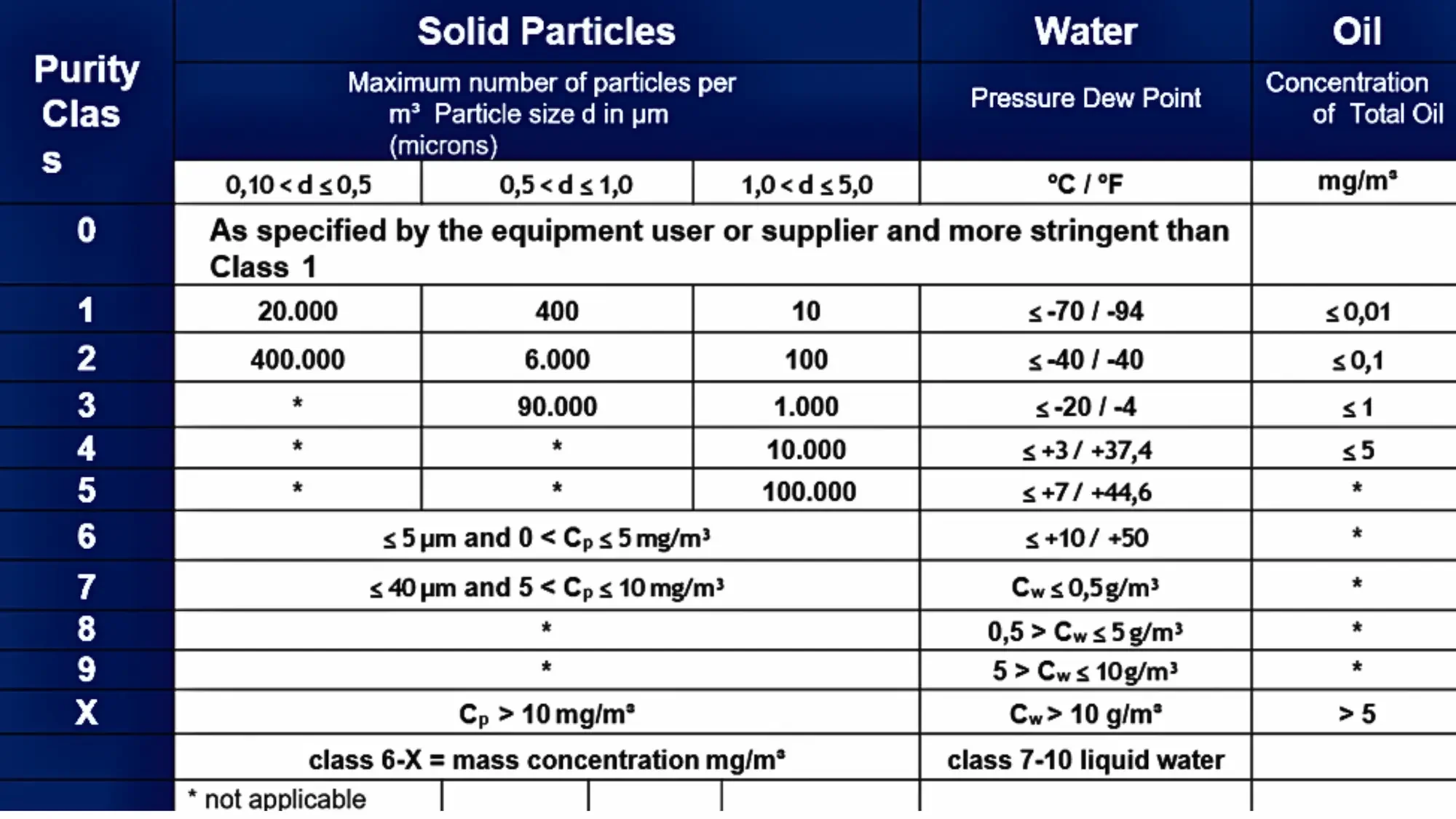 Bảng tiêu chuẩn chất lượng khí nén ISO 8573-1: 2010